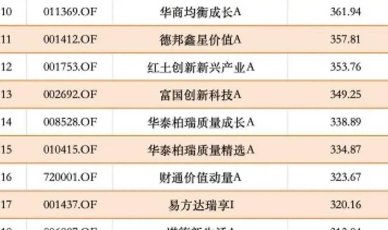 AI算力霸榜，25只基金近一年回报超300％，前十最低也赚了360％ 插图